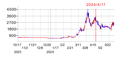 2024年4月17日 15:03前後のの株価チャート
